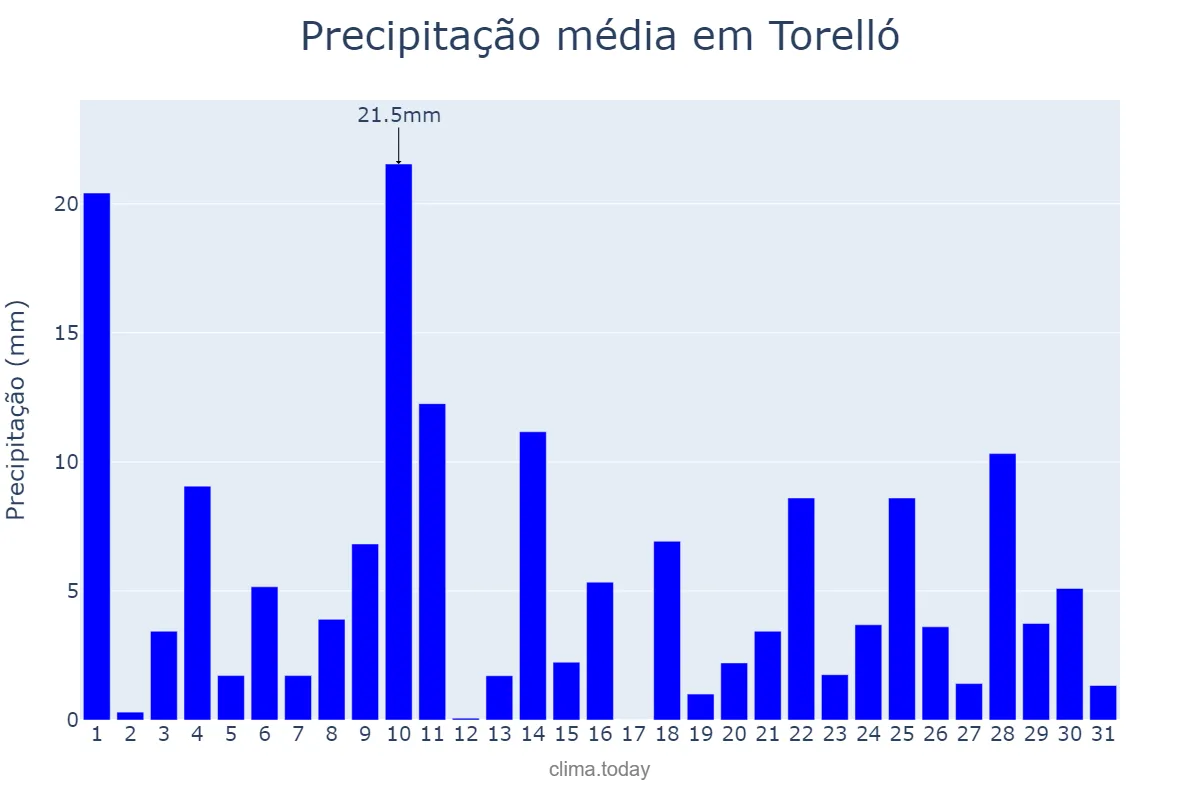 Precipitação em maio em Torelló, Catalonia, ES