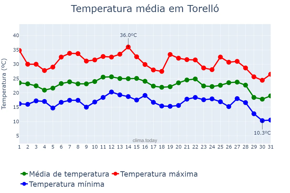 Temperatura em agosto em Torelló, Catalonia, ES