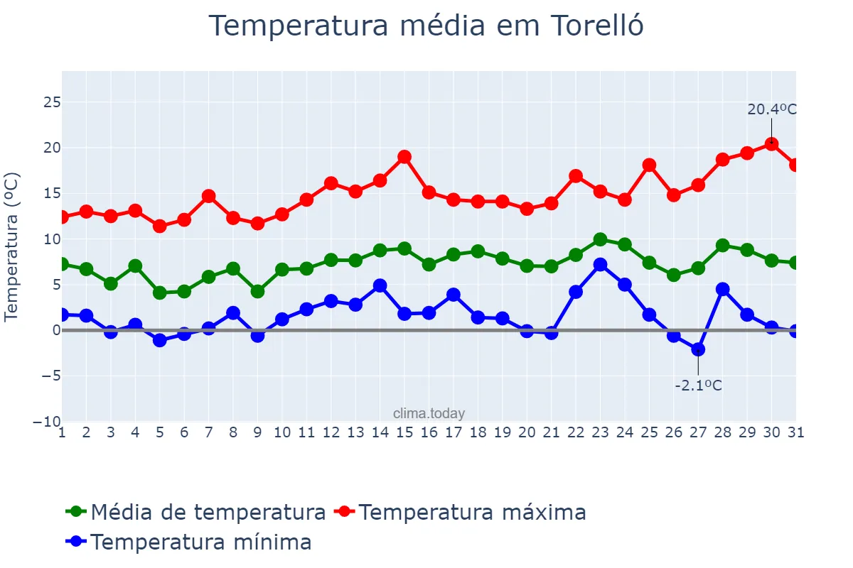 Temperatura em dezembro em Torelló, Catalonia, ES