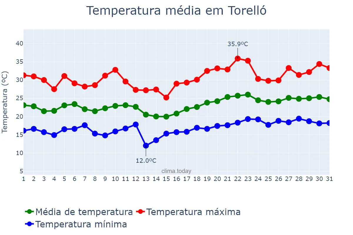 Temperatura em julho em Torelló, Catalonia, ES