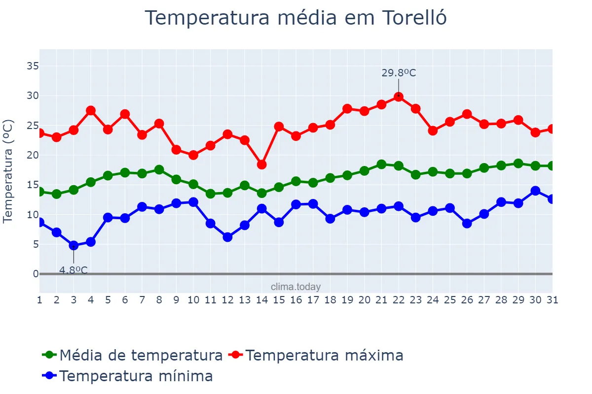 Temperatura em maio em Torelló, Catalonia, ES