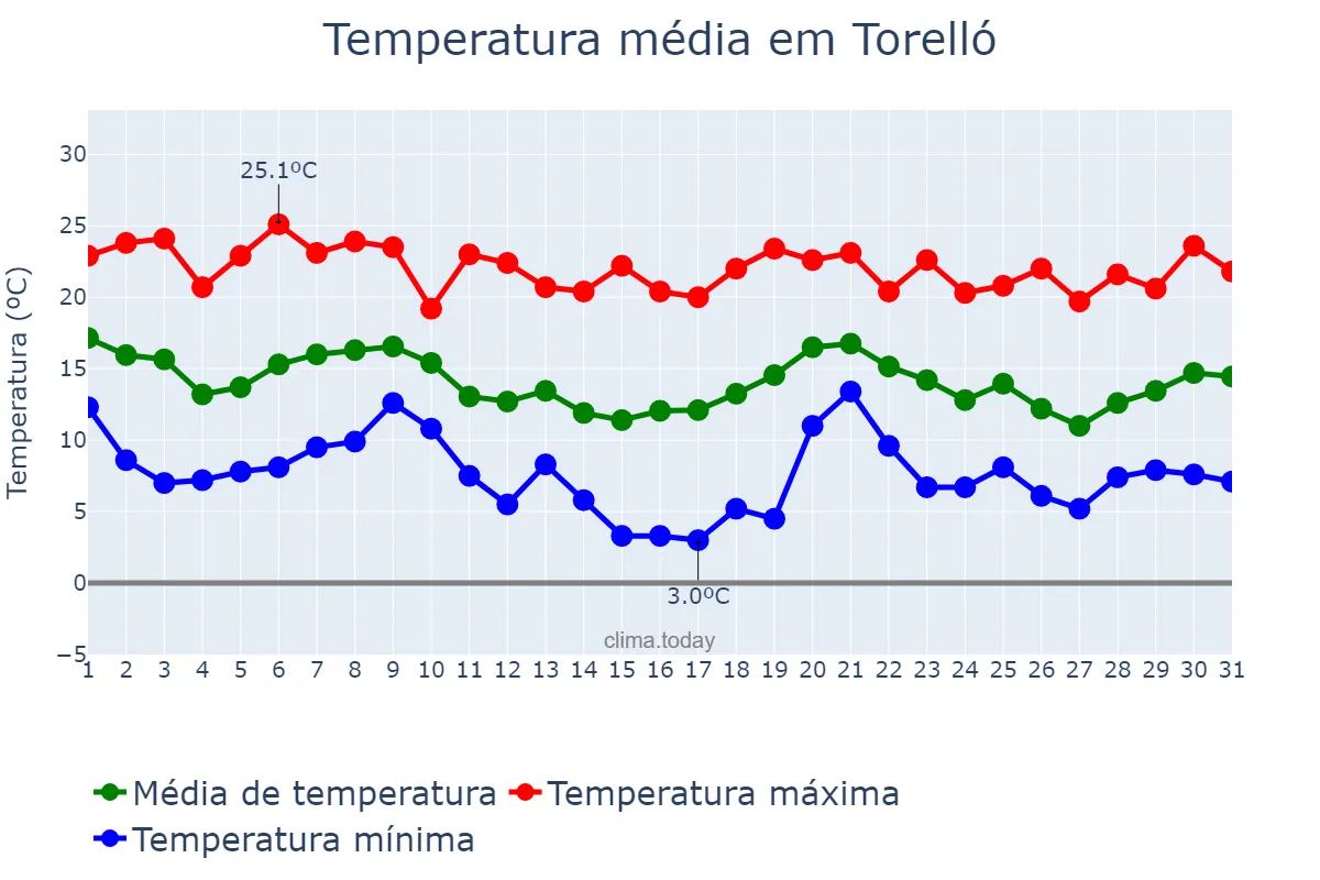Temperatura em outubro em Torelló, Catalonia, ES
