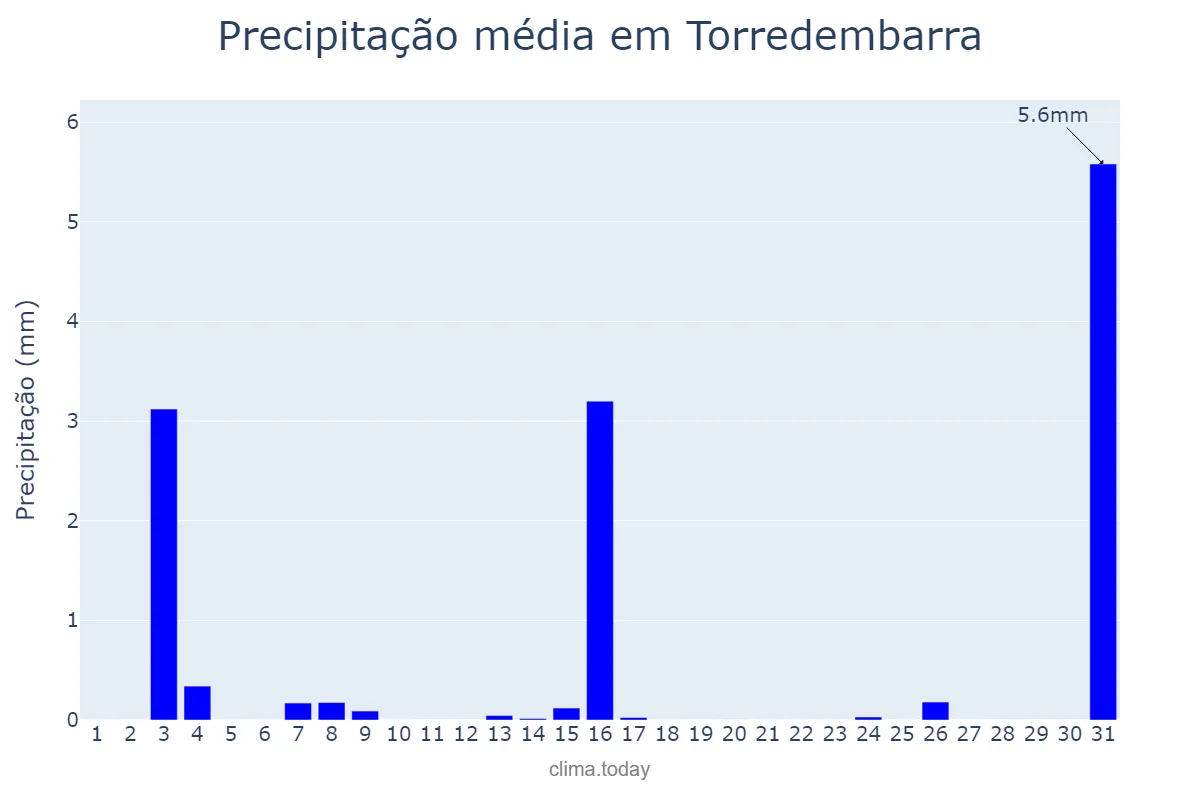 Precipitação em julho em Torredembarra, Catalonia, ES