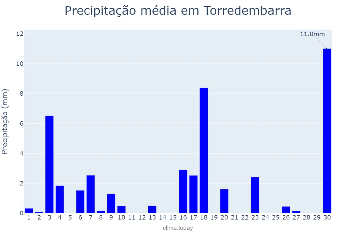 Precipitação em junho em Torredembarra, Catalonia, ES