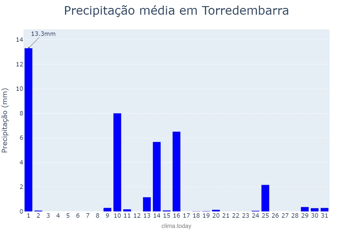 Precipitação em maio em Torredembarra, Catalonia, ES