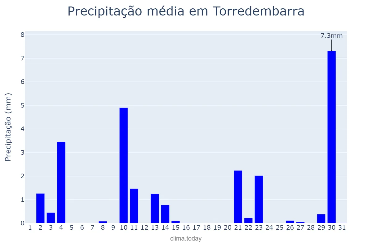 Precipitação em outubro em Torredembarra, Catalonia, ES