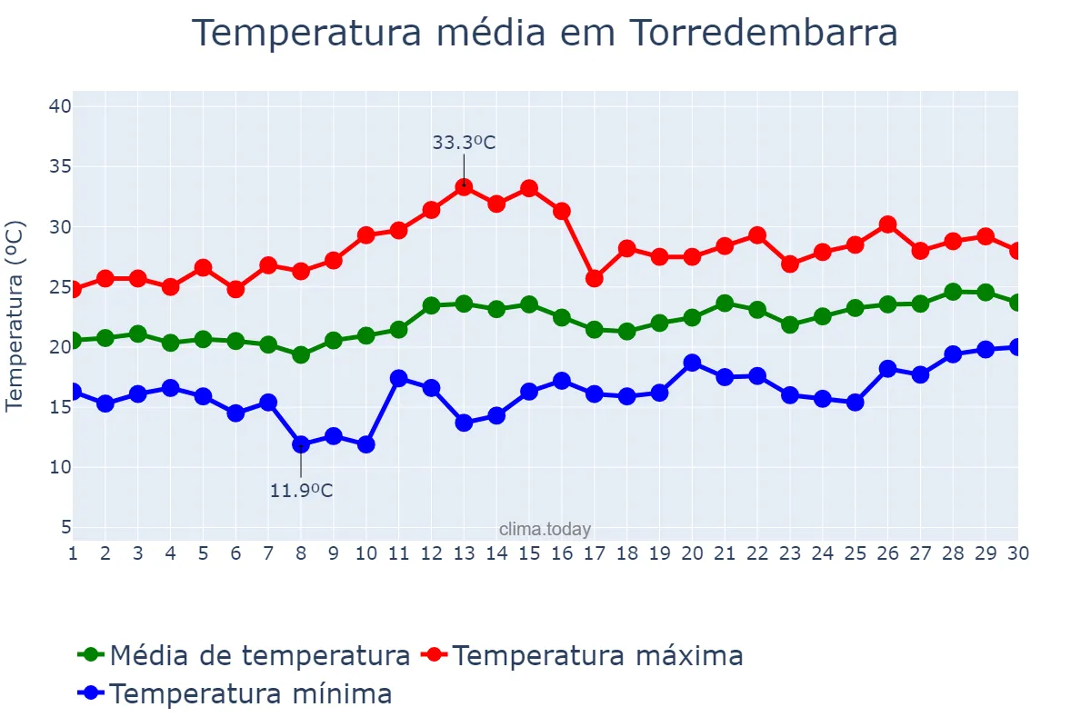 Temperatura em junho em Torredembarra, Catalonia, ES