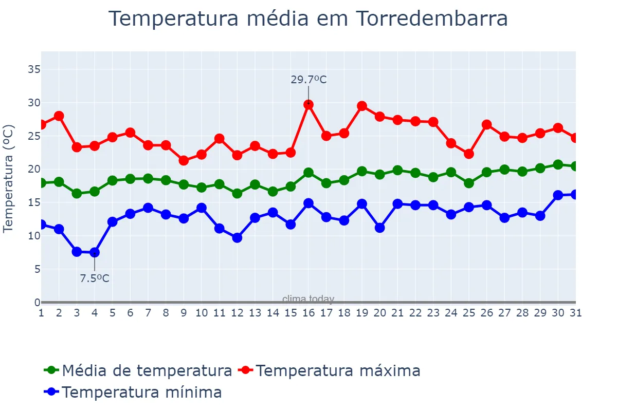 Temperatura em maio em Torredembarra, Catalonia, ES