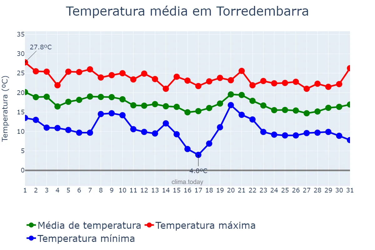 Temperatura em outubro em Torredembarra, Catalonia, ES