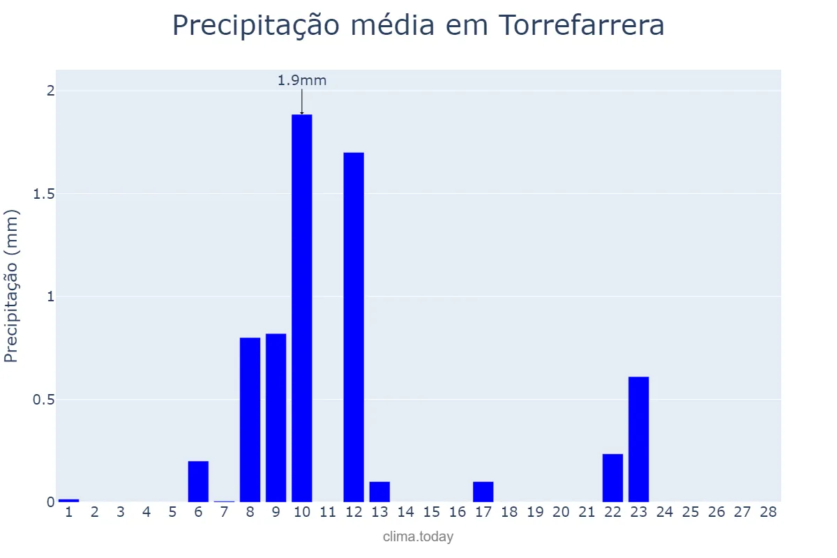 Precipitação em fevereiro em Torrefarrera, Catalonia, ES
