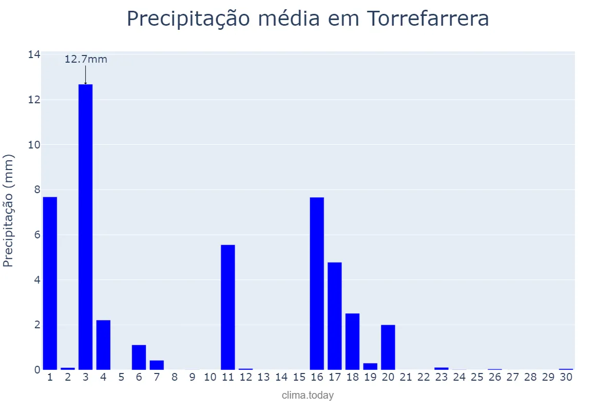 Precipitação em junho em Torrefarrera, Catalonia, ES