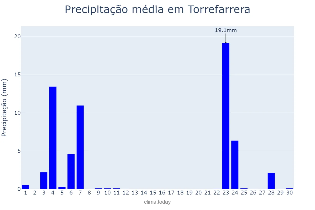 Precipitação em novembro em Torrefarrera, Catalonia, ES