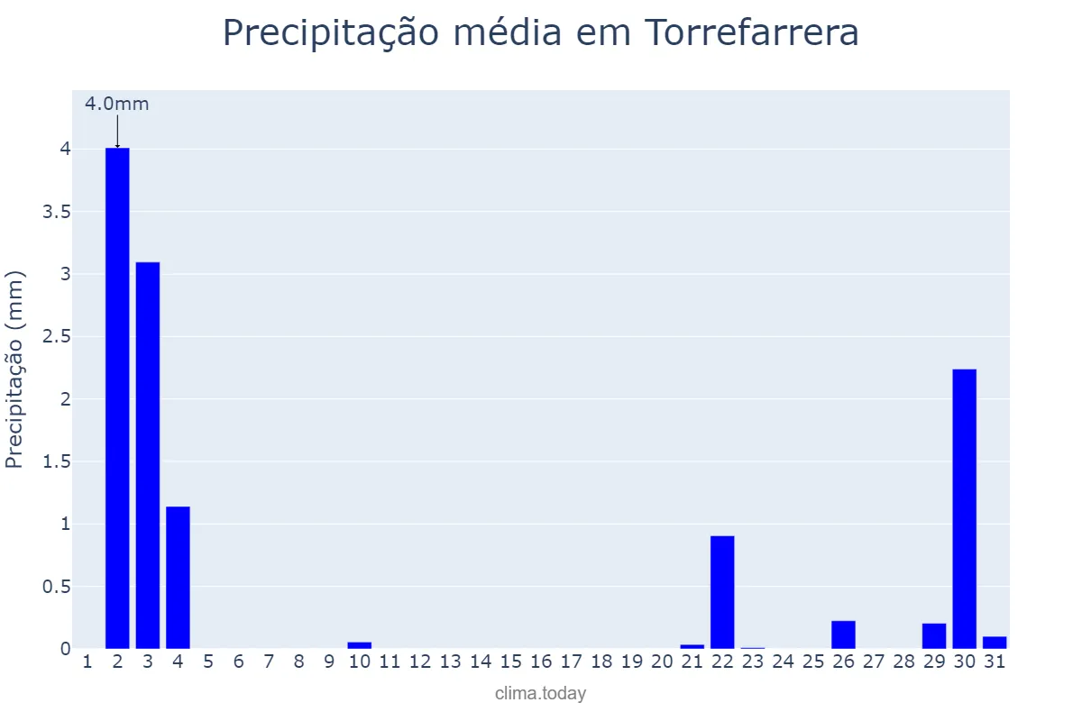 Precipitação em outubro em Torrefarrera, Catalonia, ES