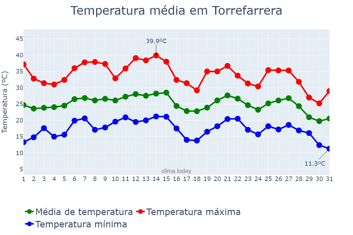 Temperatura em agosto em Torrefarrera, Catalonia, ES