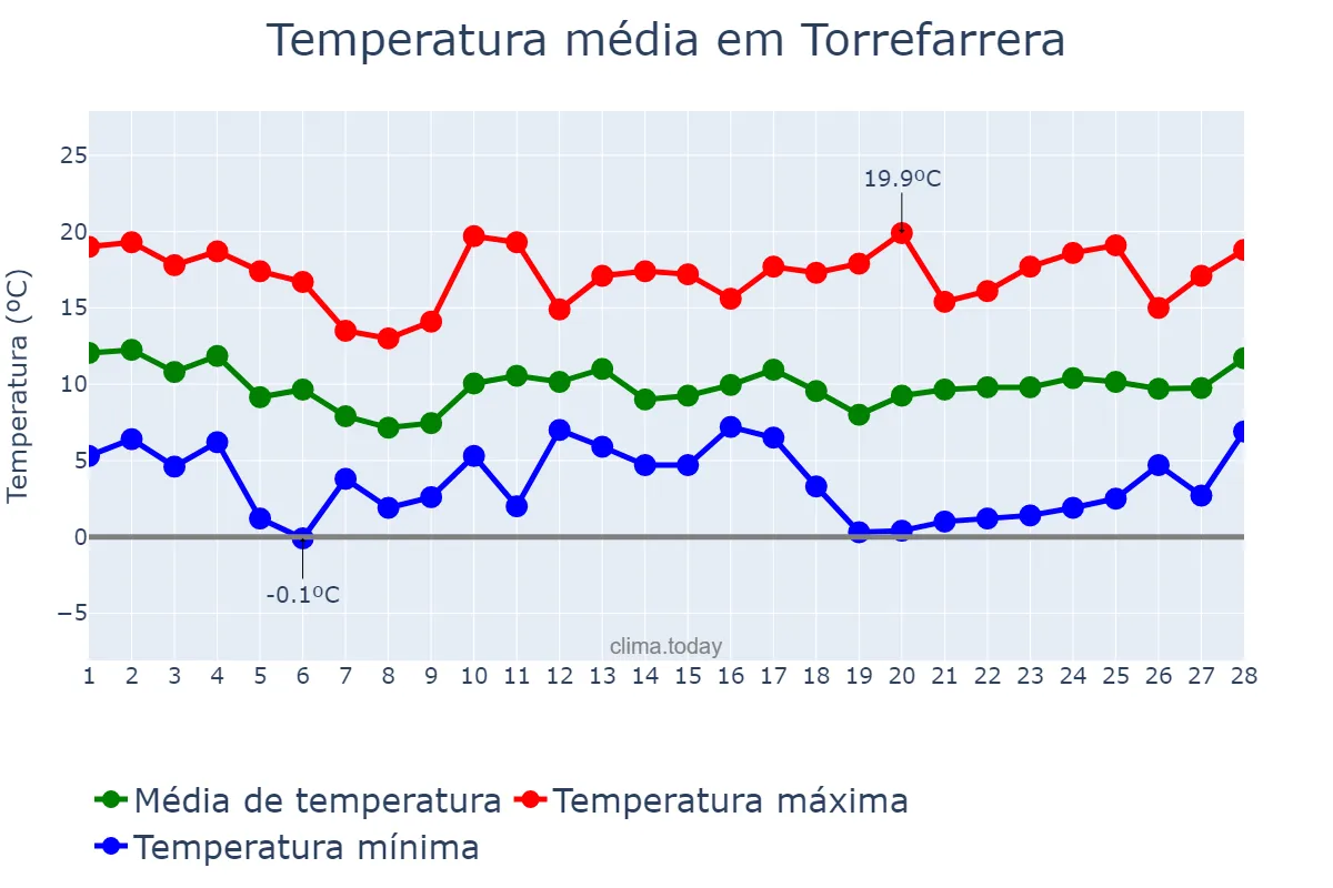 Temperatura em fevereiro em Torrefarrera, Catalonia, ES