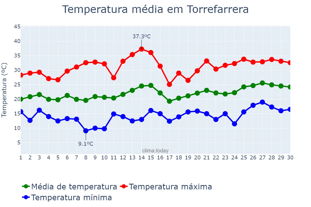 Temperatura em junho em Torrefarrera, Catalonia, ES