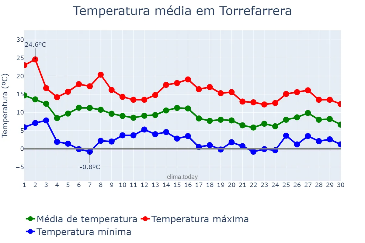 Temperatura em novembro em Torrefarrera, Catalonia, ES