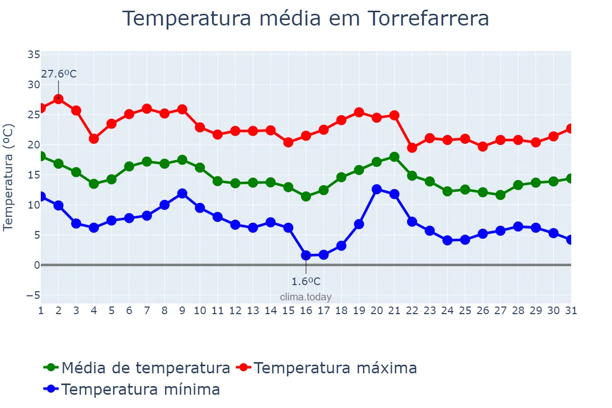 Temperatura em outubro em Torrefarrera, Catalonia, ES