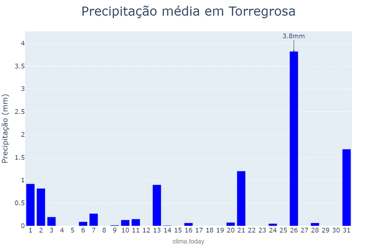 Precipitação em julho em Torregrosa, Catalonia, ES