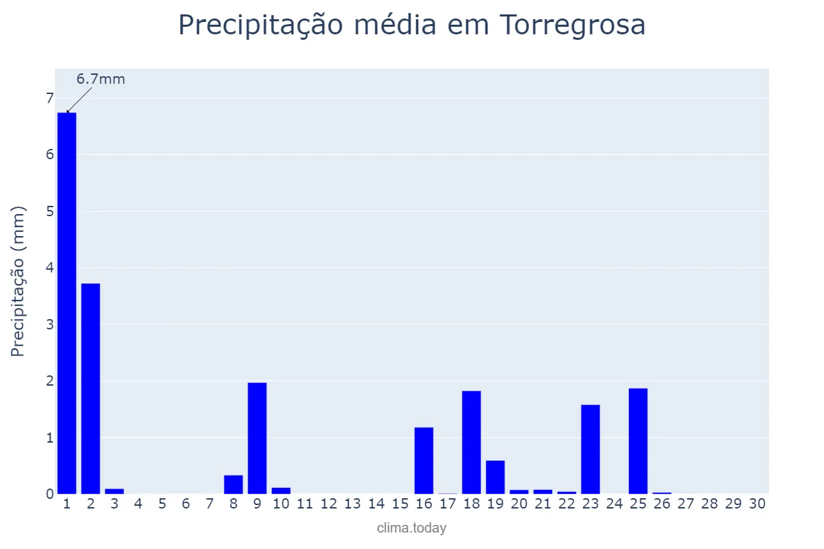 Precipitação em setembro em Torregrosa, Catalonia, ES