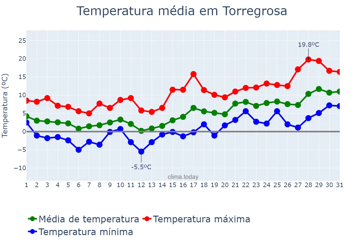 Temperatura em janeiro em Torregrosa, Catalonia, ES