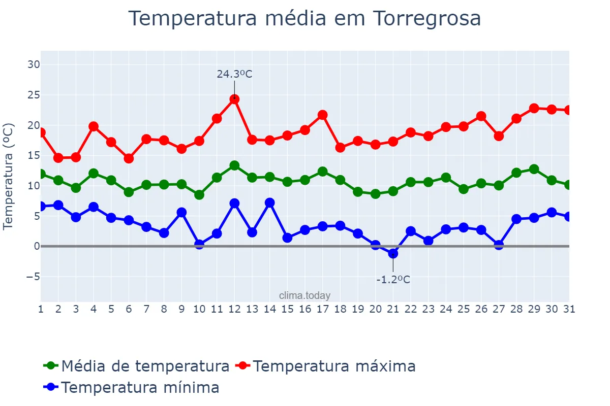 Temperatura em marco em Torregrosa, Catalonia, ES