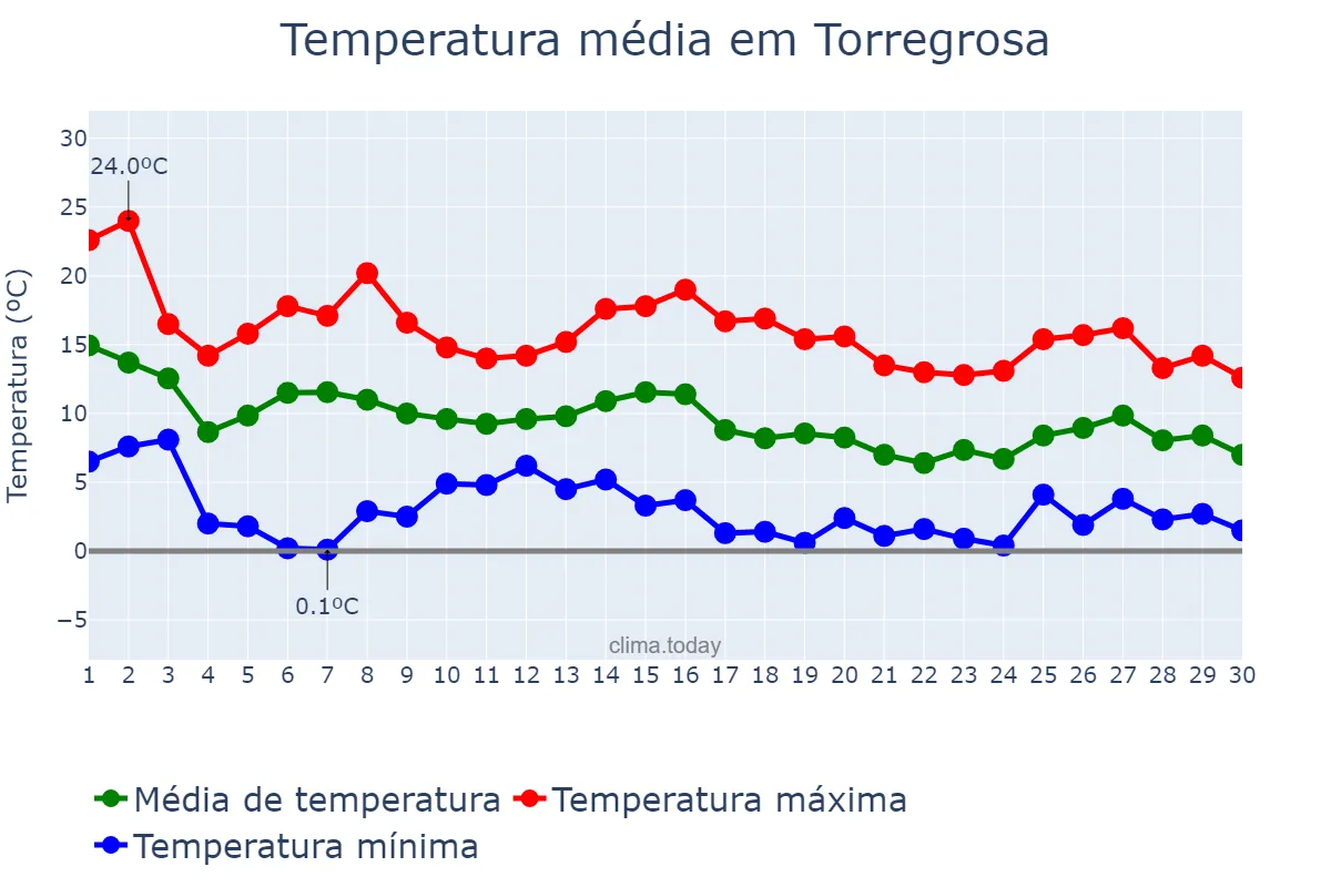 Temperatura em novembro em Torregrosa, Catalonia, ES