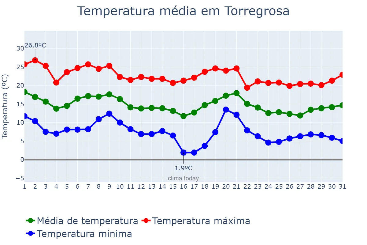 Temperatura em outubro em Torregrosa, Catalonia, ES