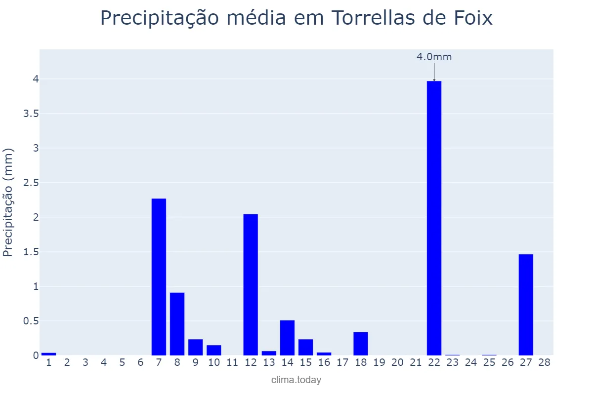 Precipitação em fevereiro em Torrellas de Foix, Catalonia, ES
