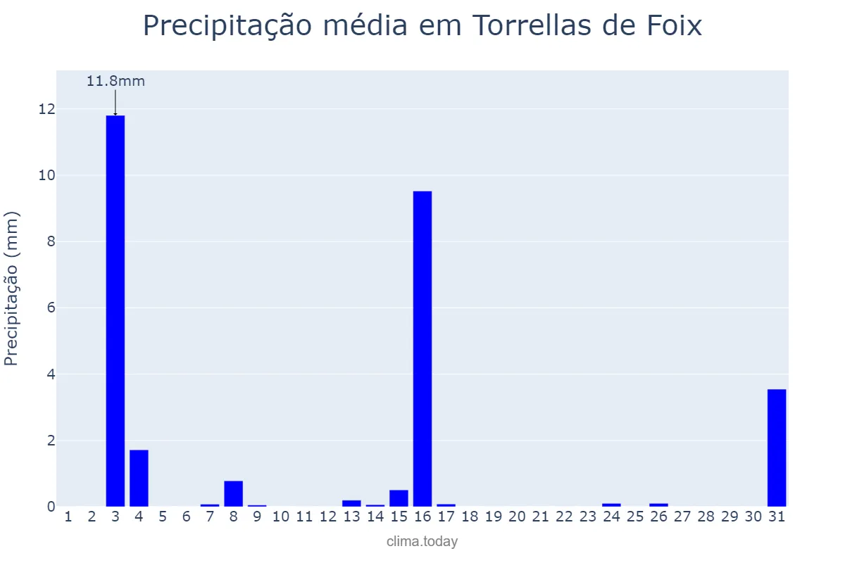 Precipitação em julho em Torrellas de Foix, Catalonia, ES