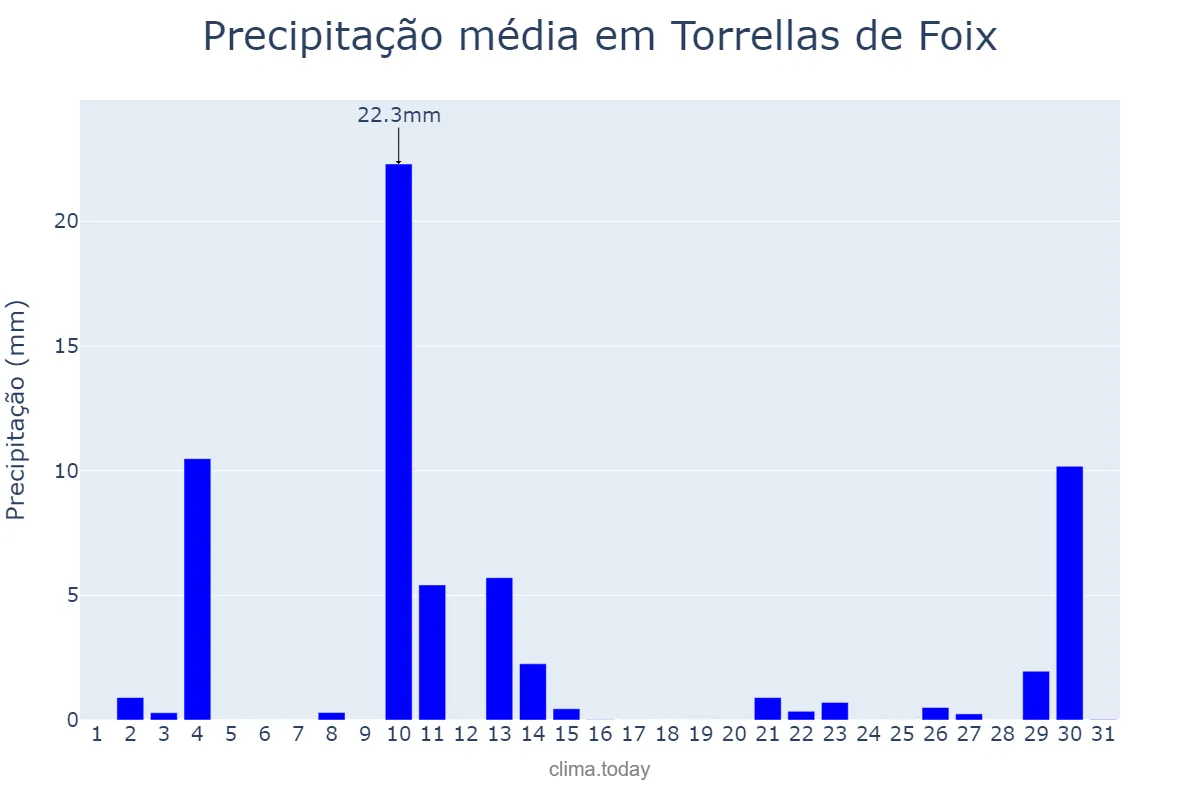 Precipitação em outubro em Torrellas de Foix, Catalonia, ES