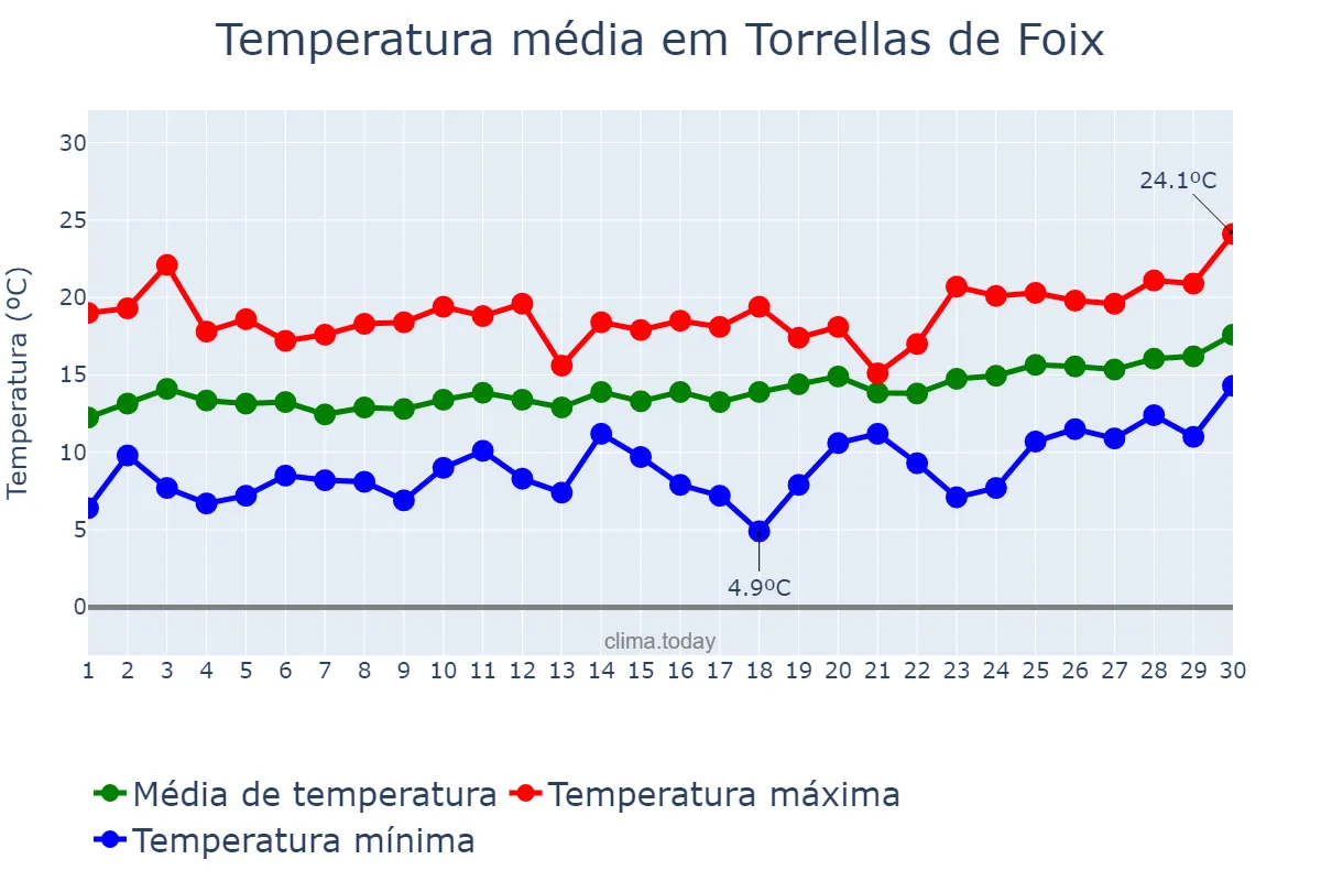 Temperatura em abril em Torrellas de Foix, Catalonia, ES