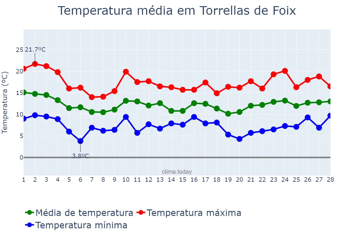 Temperatura em fevereiro em Torrellas de Foix, Catalonia, ES