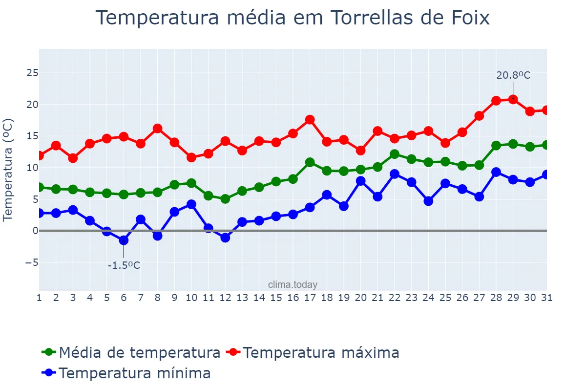 Temperatura em janeiro em Torrellas de Foix, Catalonia, ES