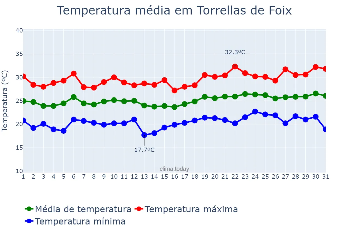 Temperatura em julho em Torrellas de Foix, Catalonia, ES