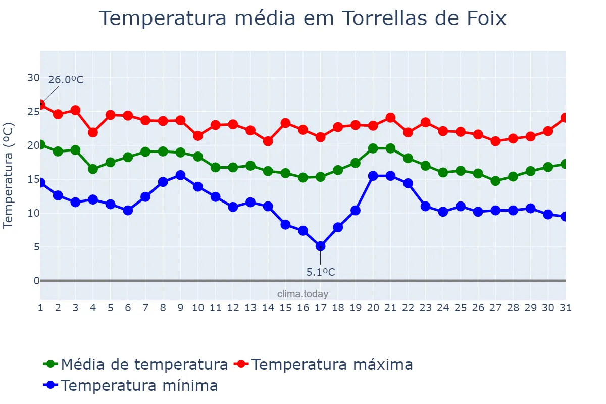 Temperatura em outubro em Torrellas de Foix, Catalonia, ES