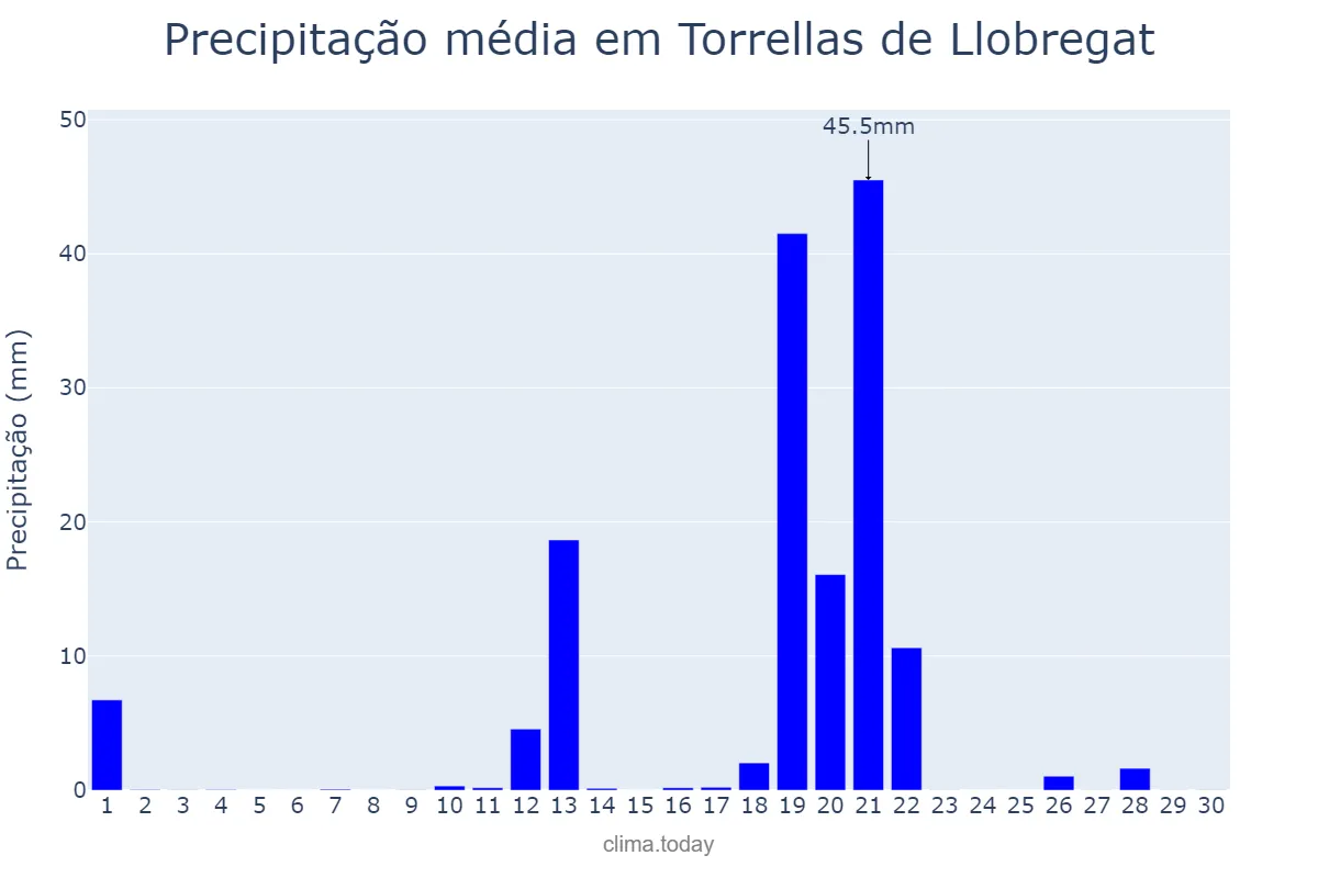 Precipitação em abril em Torrellas de Llobregat, Catalonia, ES