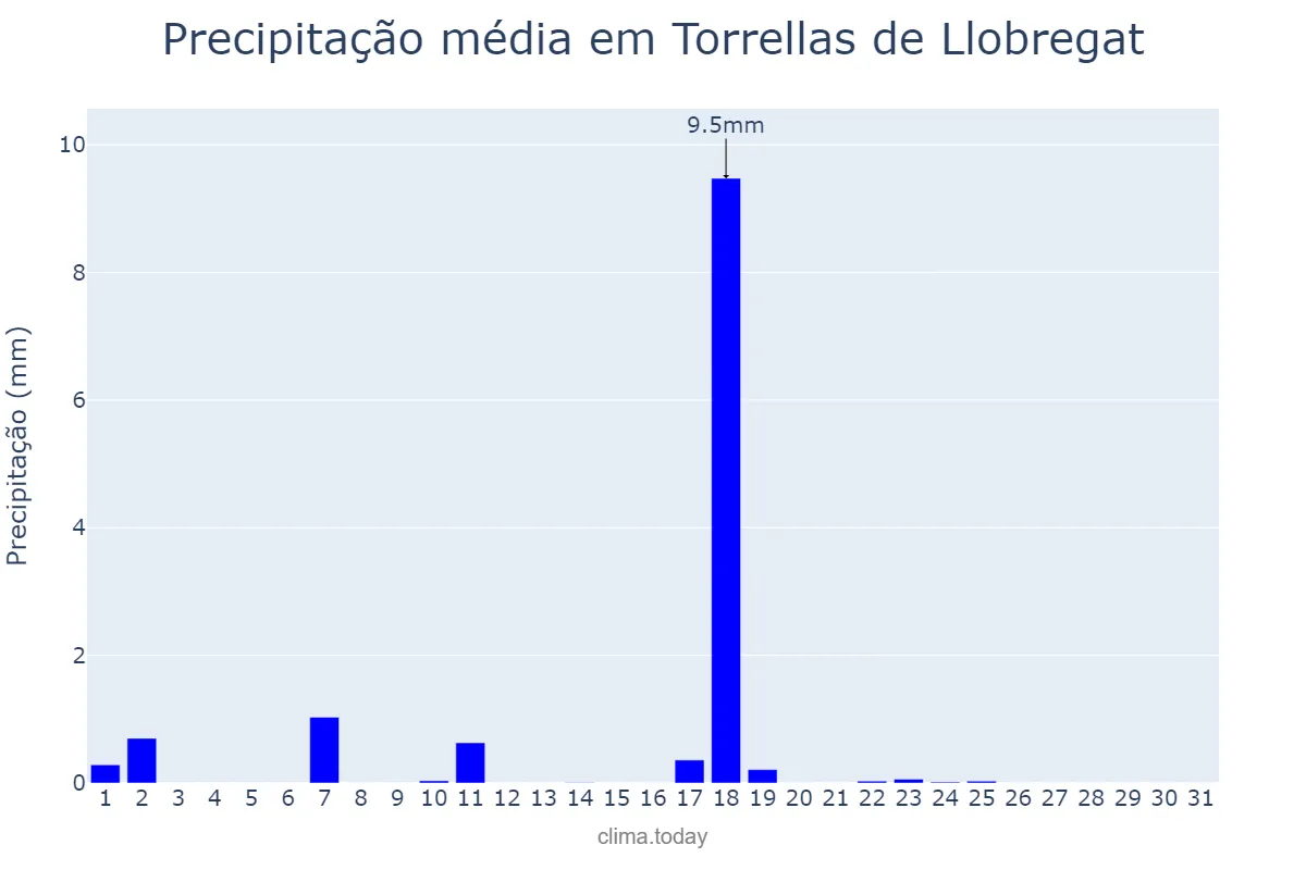 Precipitação em dezembro em Torrellas de Llobregat, Catalonia, ES