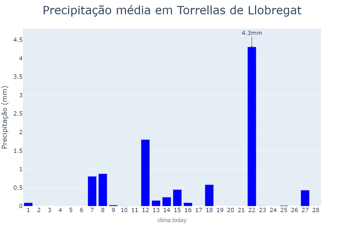 Precipitação em fevereiro em Torrellas de Llobregat, Catalonia, ES