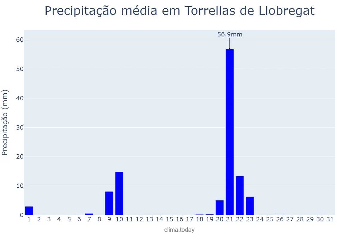 Precipitação em janeiro em Torrellas de Llobregat, Catalonia, ES