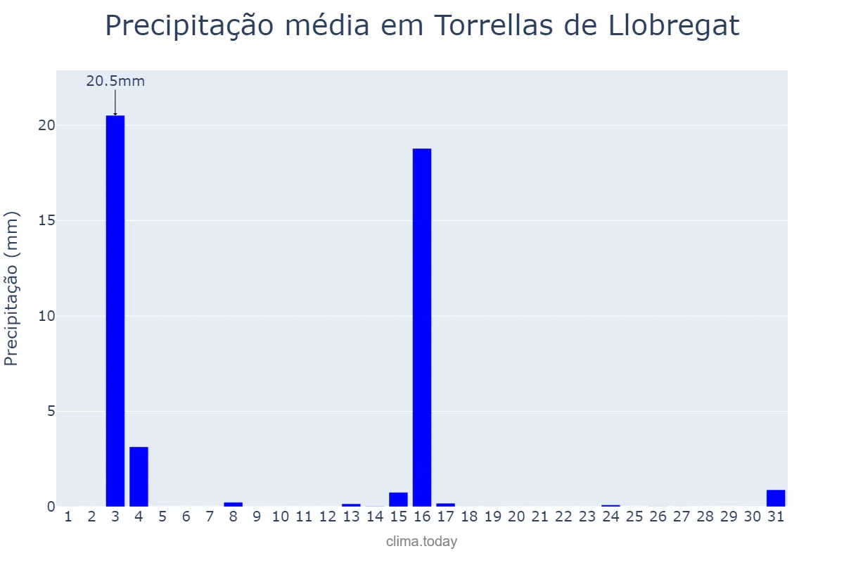 Precipitação em julho em Torrellas de Llobregat, Catalonia, ES