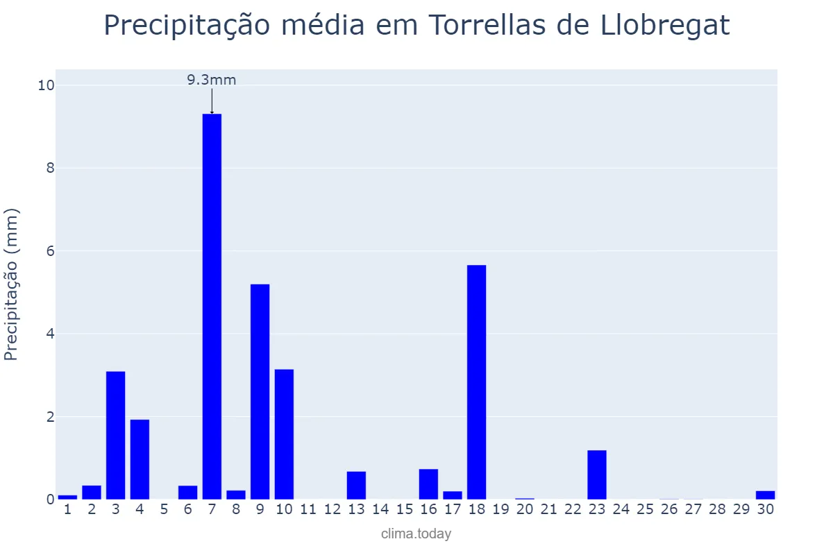 Precipitação em junho em Torrellas de Llobregat, Catalonia, ES