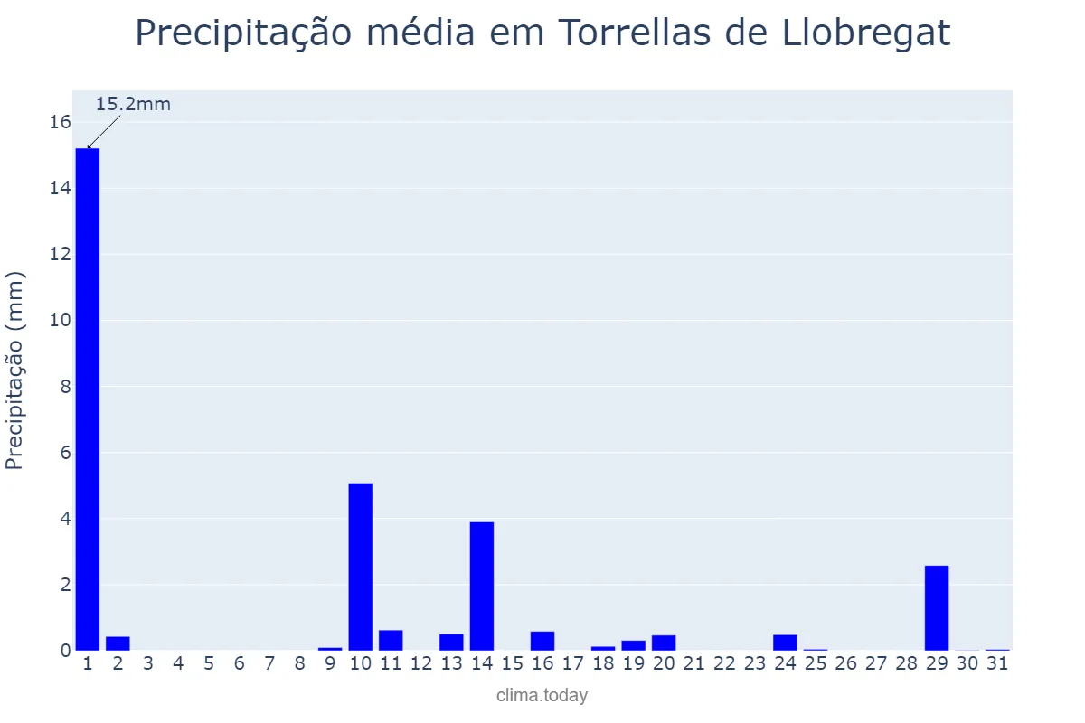 Precipitação em maio em Torrellas de Llobregat, Catalonia, ES