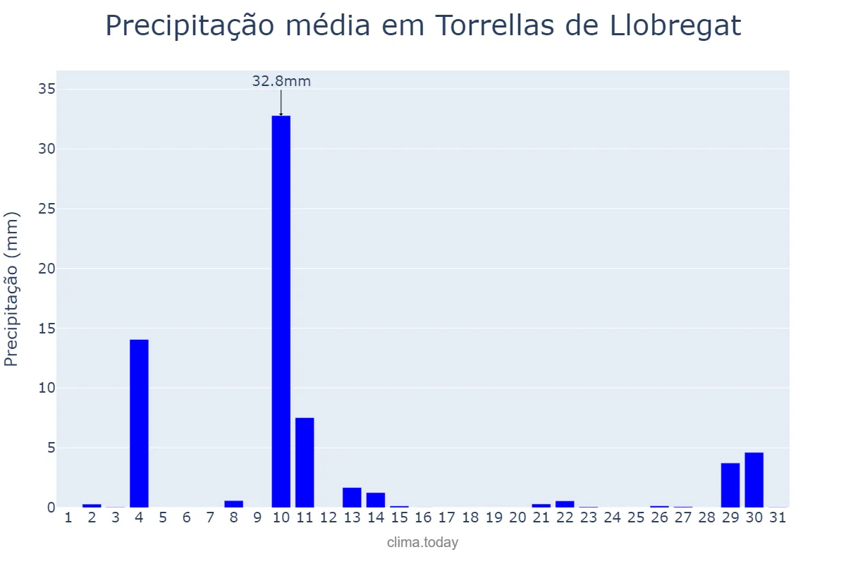 Precipitação em outubro em Torrellas de Llobregat, Catalonia, ES