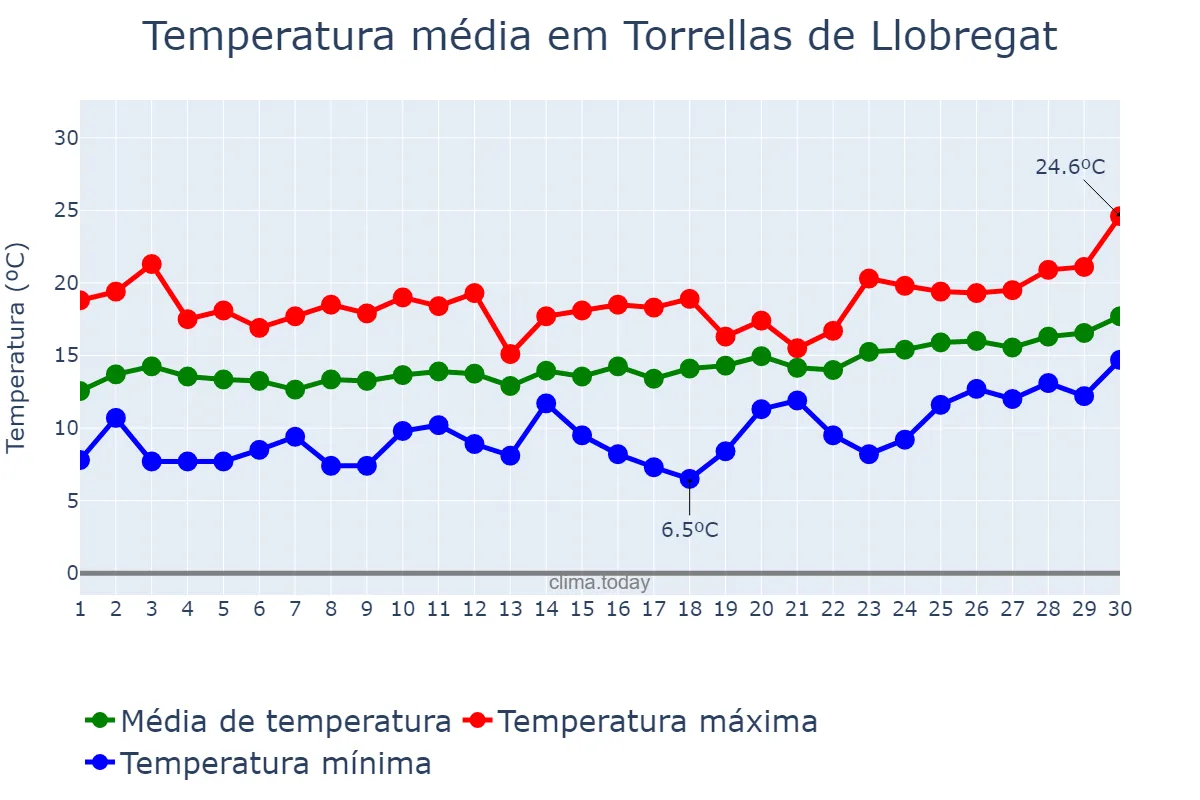 Temperatura em abril em Torrellas de Llobregat, Catalonia, ES
