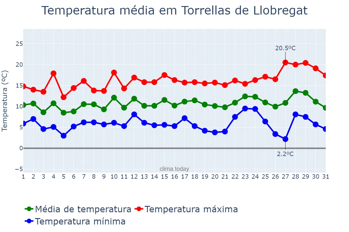 Temperatura em dezembro em Torrellas de Llobregat, Catalonia, ES
