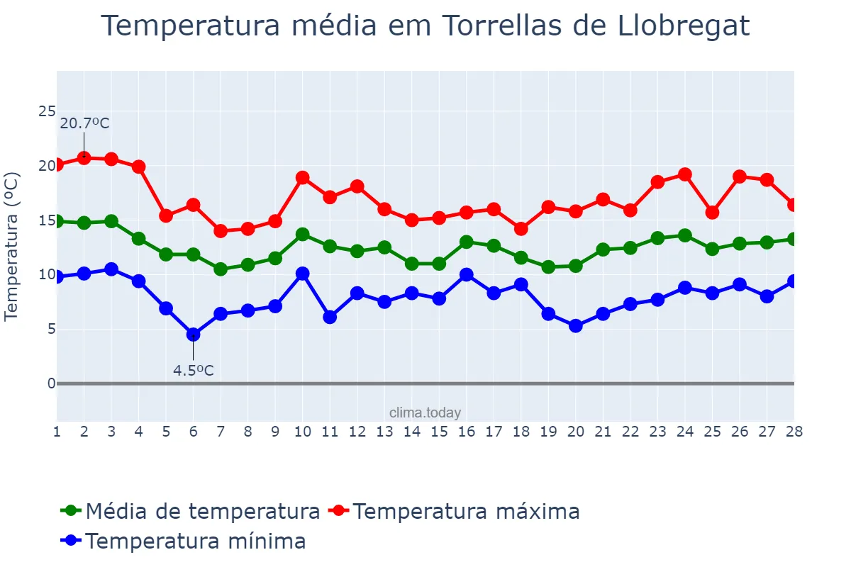 Temperatura em fevereiro em Torrellas de Llobregat, Catalonia, ES