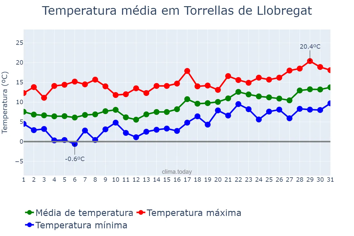 Temperatura em janeiro em Torrellas de Llobregat, Catalonia, ES