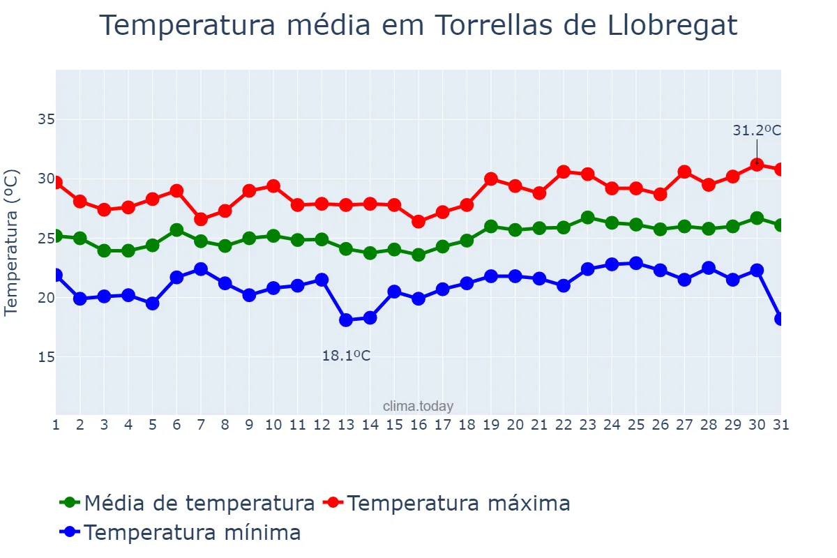 Temperatura em julho em Torrellas de Llobregat, Catalonia, ES