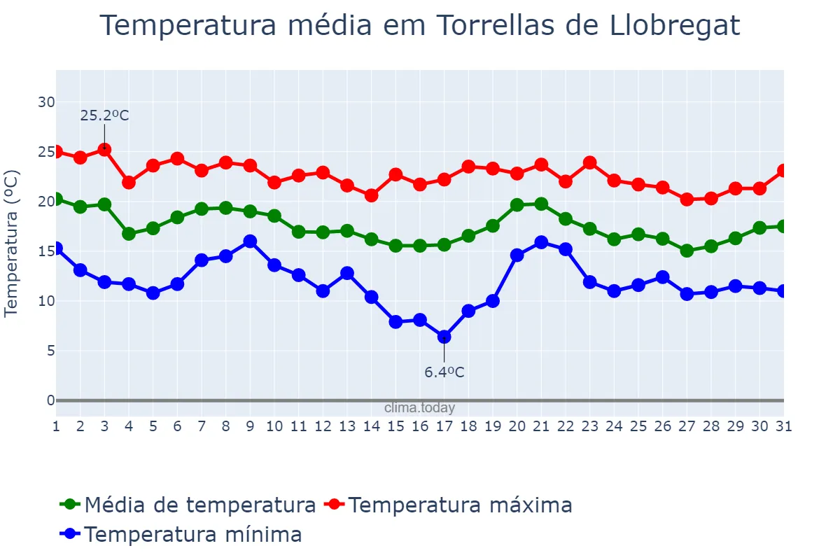 Temperatura em outubro em Torrellas de Llobregat, Catalonia, ES